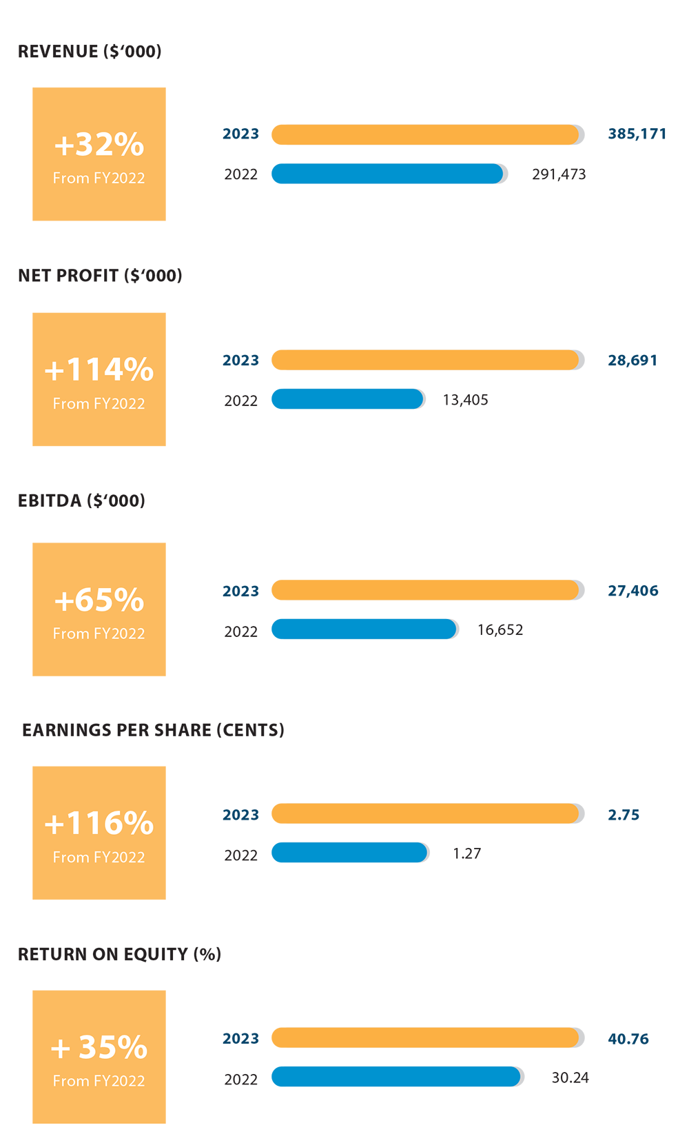 Financial Highlights - Dyna-mac