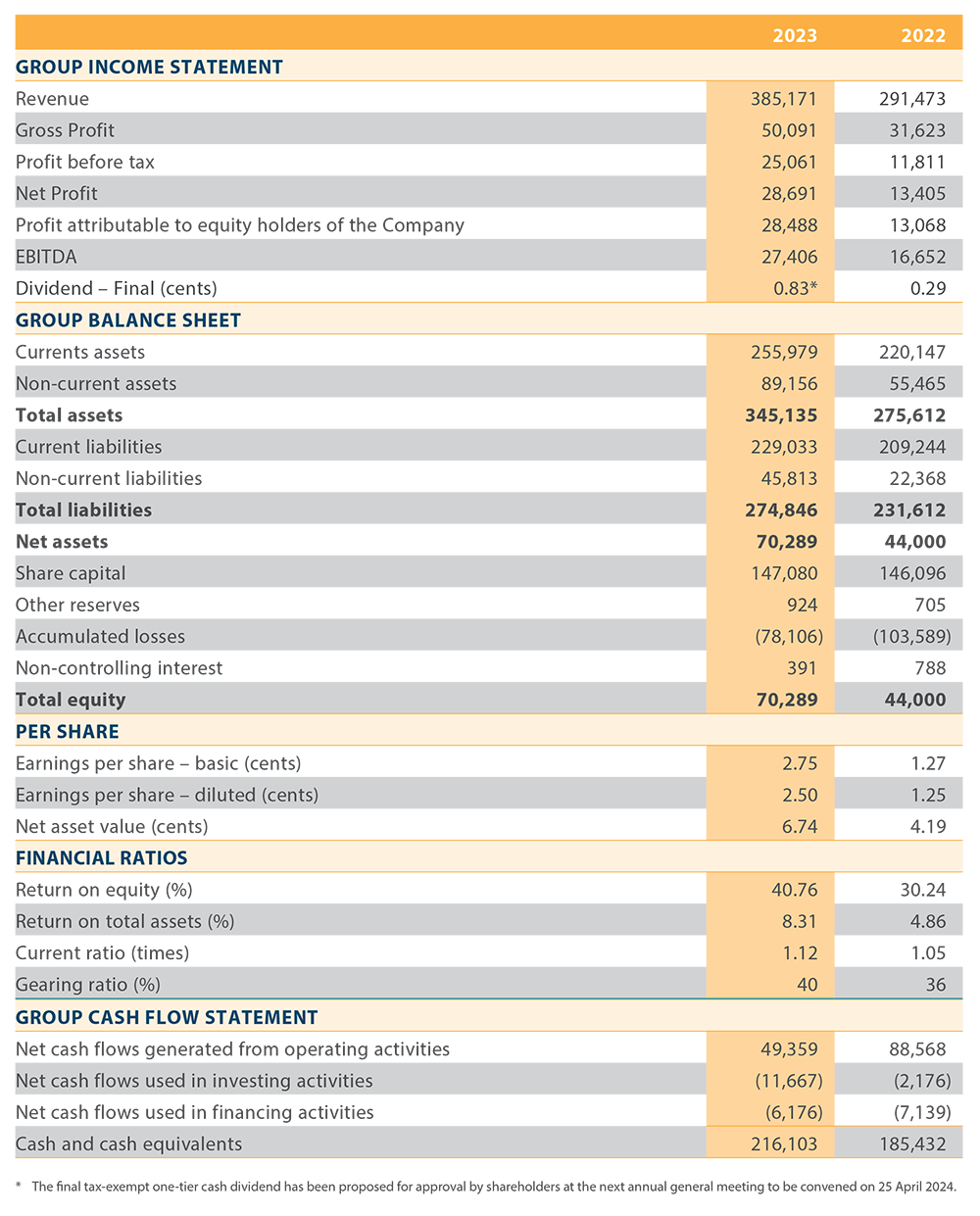 Financial Highlights - Dyna-mac