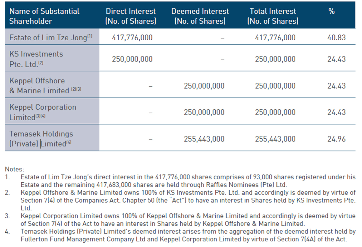 Substantial Shareholders